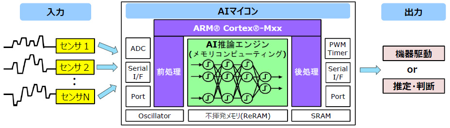 メモリコンピューティング技術を用いたエッジ向けAIマイコン